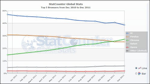As many as 220 Million users abandoned Internet Explorer in December